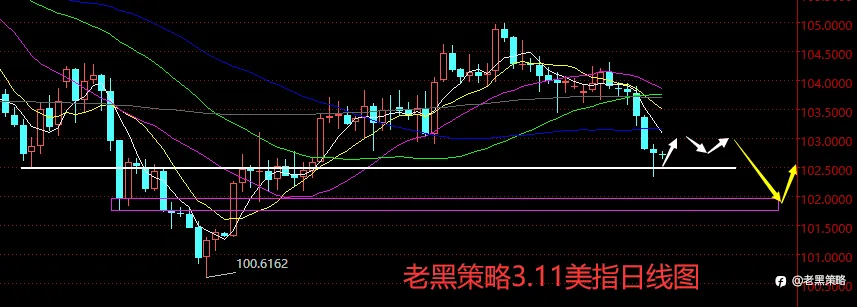 老黑策略：3.11外汇、黄金、原油分析策略