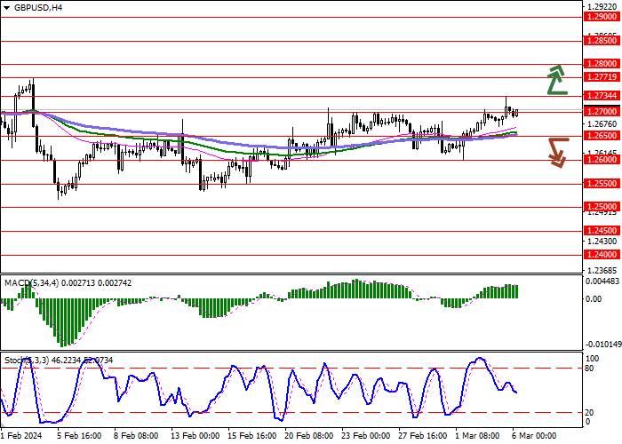 GBP/USD: KENAIKAN GAGAL BERKONSOLIDASI DI LEVEL TERTINGGI BULAN FEBRUARI