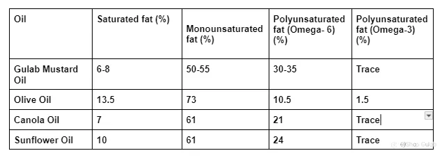 Comparing the Nutritional Benefits of Gulab Mustard Oil and Common Oils