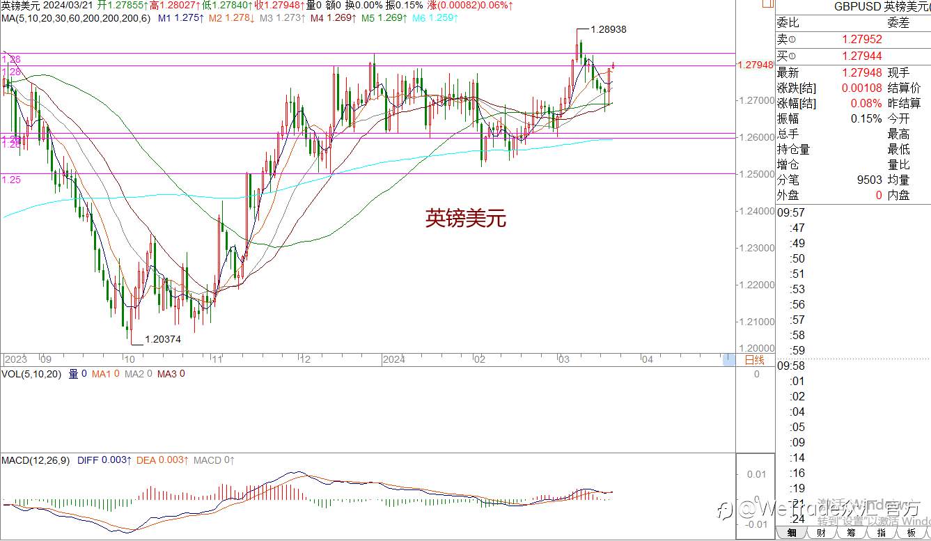 WeTrade 每日汇评>>王萍-策略分析：非美多头再一次进攻
