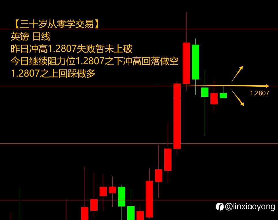 黄金 涨势or筑顶？（三十岁从零学，3千赚100万有多难？）