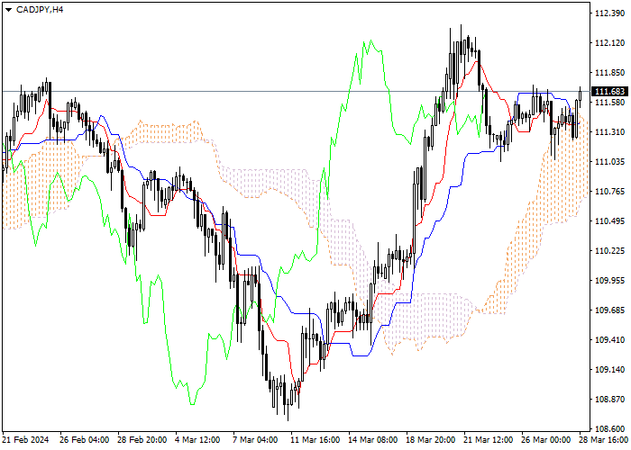 CAD/JPY: ANALISIS INDIKATOR ICHIMOKU