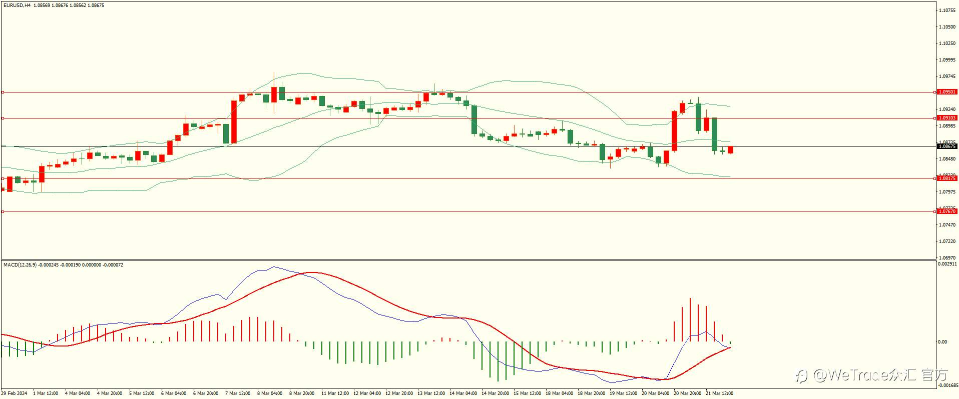 WeTrade 每日汇评>>栾雪-技术分析：先扬后抑 黄金冲高回落