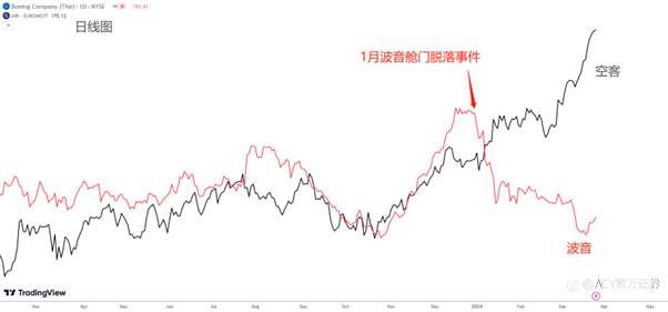 【ACY证券每日分析】波音高层换血,空客乘胜追击,Qantas股价低迷!