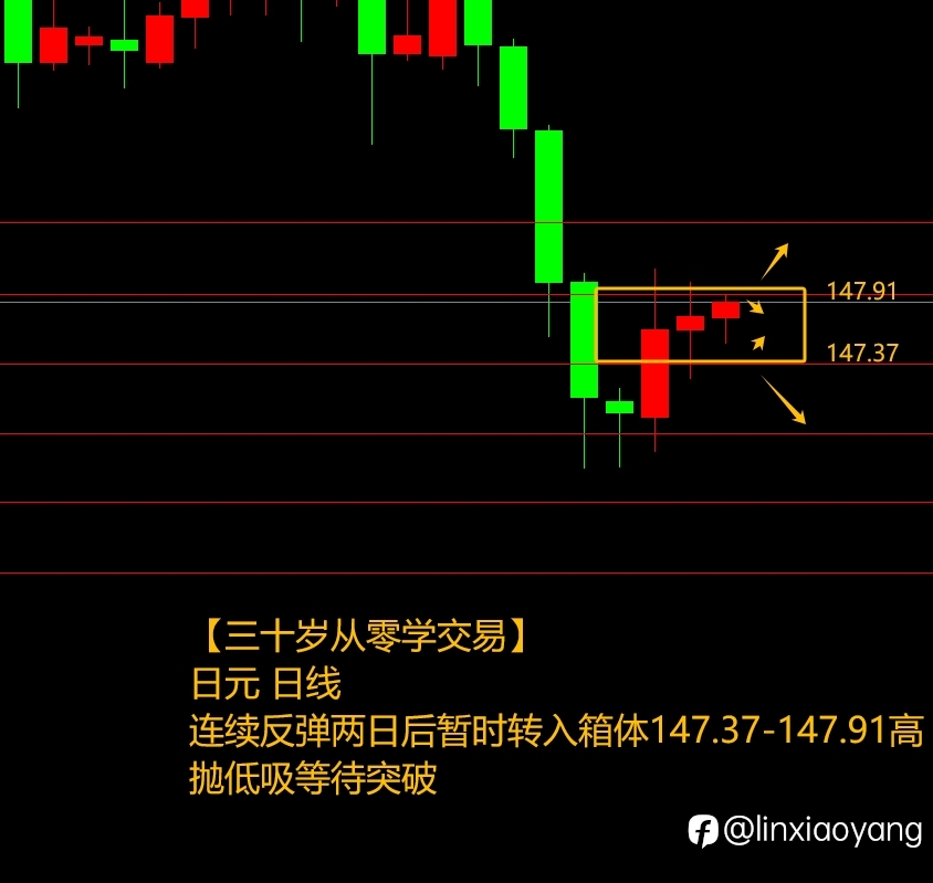 黄金 涨势or筑顶?(三十岁从零学,3千赚100万有多难?)