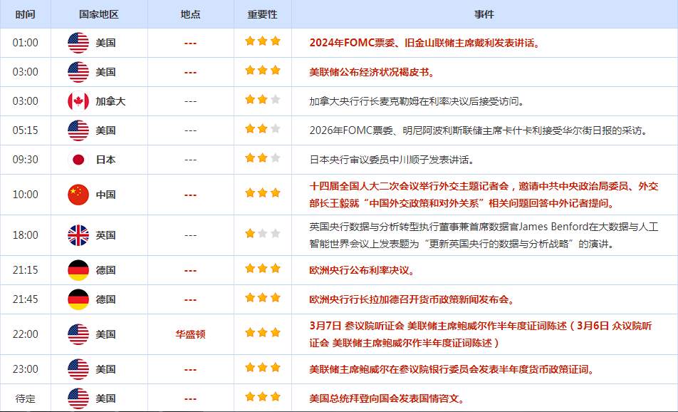 CWG资讯：鲍威尔称今年有望降息，美元继续大幅下跌，金价延续涨势刷新历史高点