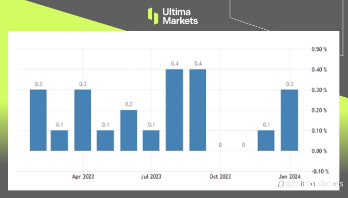 Ultima Markets：【市场热点】美国通胀增减不一 ，美联储不急减息