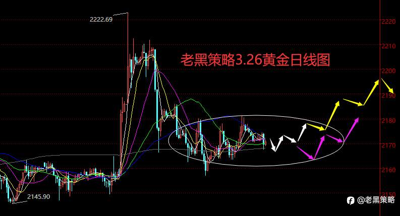 老黑策略:3.26外汇、黄金、原油分析策略
