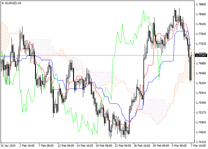 EUR/NZD: ICHIMOKU INDICATORS ANALYSIS