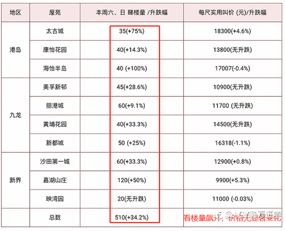 【每日分析】“撤辣”首个周末,香港楼市爆了!