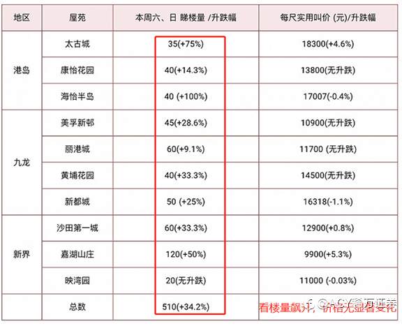 【每日分析】“撤辣”首个周末，香港楼市爆了！