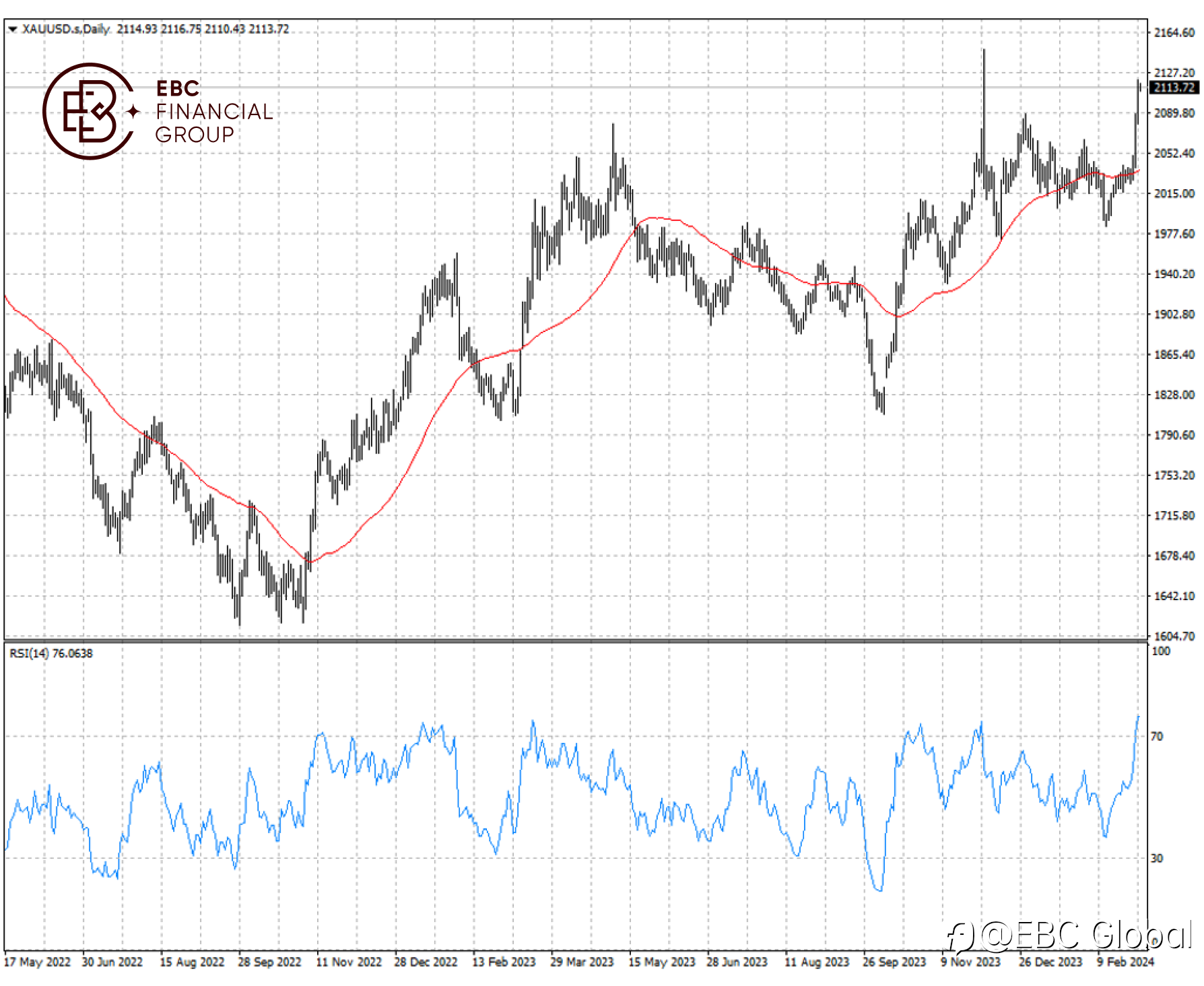 EBC Markets Briefing | Gold price eyes all-time high as US economy cools