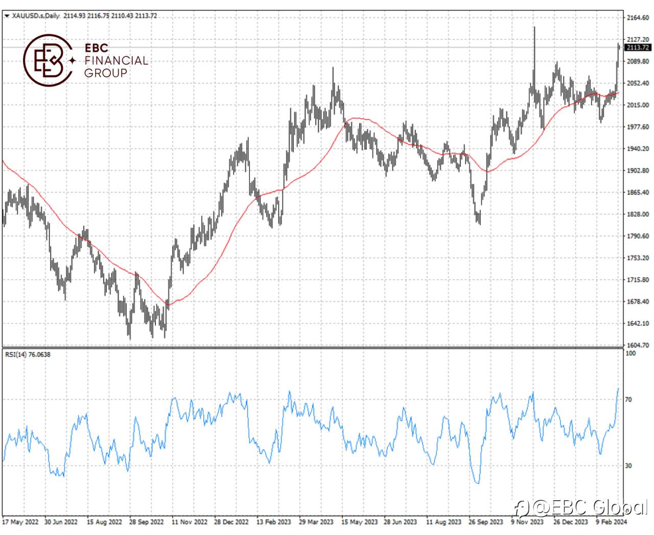 EBC Markets Briefing | Gold price eyes all-time high as US economy cools