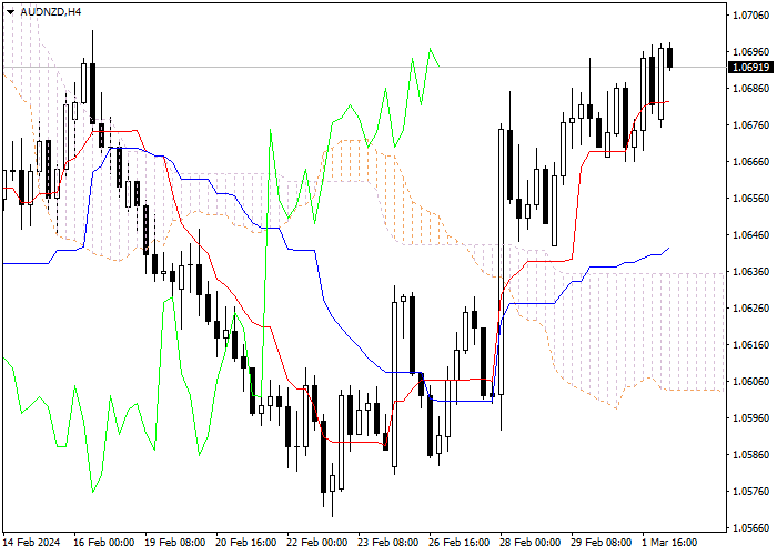 AUD/NZD: ICHIMOKU INDICATORS ANALYSIS