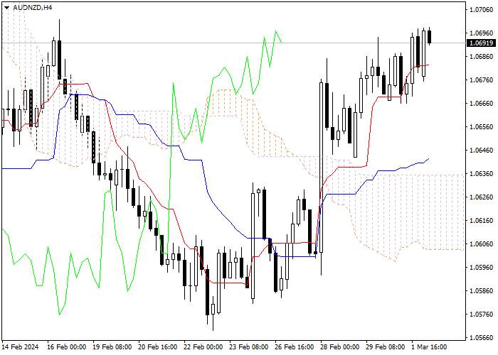 AUD/NZD: ICHIMOKU INDICATORS ANALYSIS