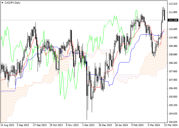 CAD/JPY: ANALISIS INDIKATOR ICHIMOKU