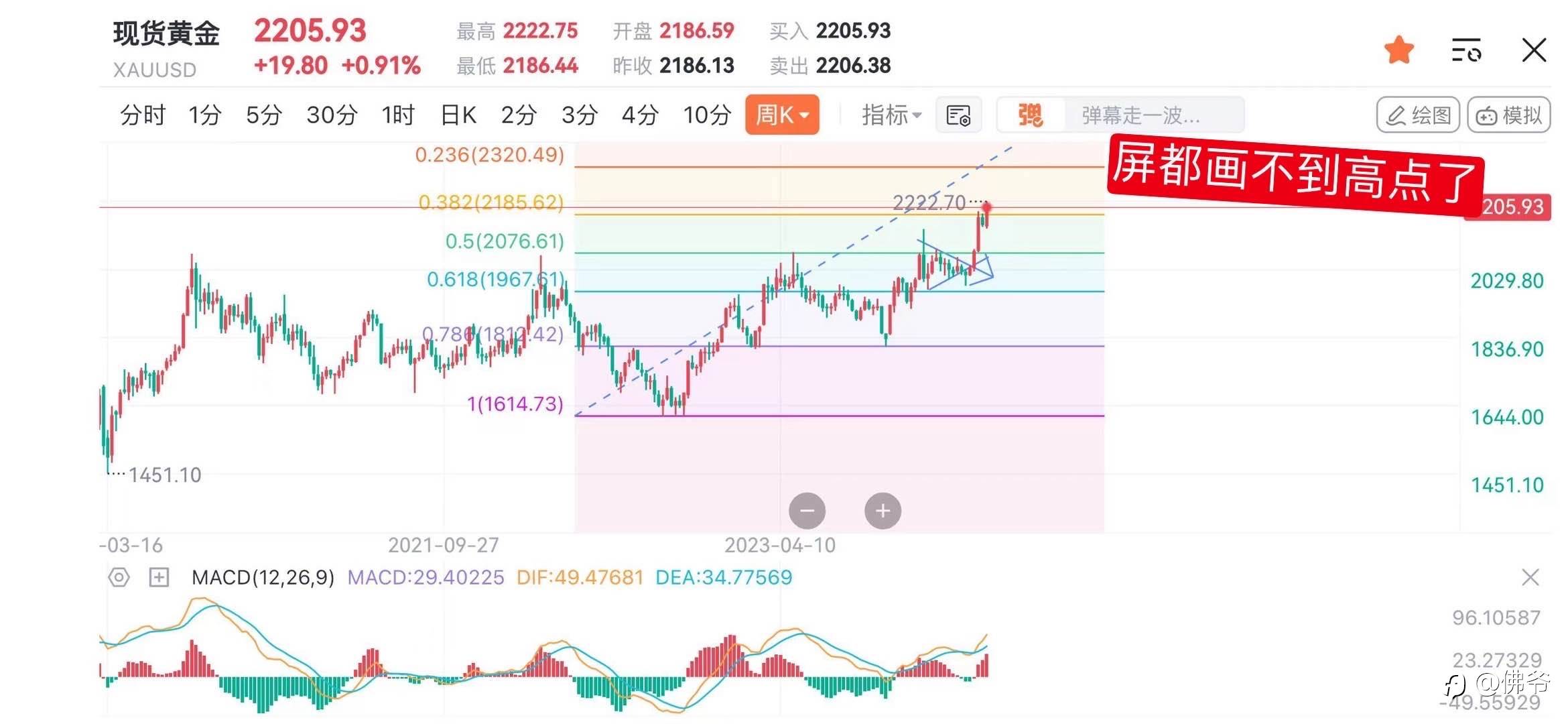 本轮黄金上涨最高点的推测