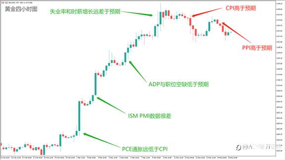 【每日分析】本轮黄金行情已经达到高点!