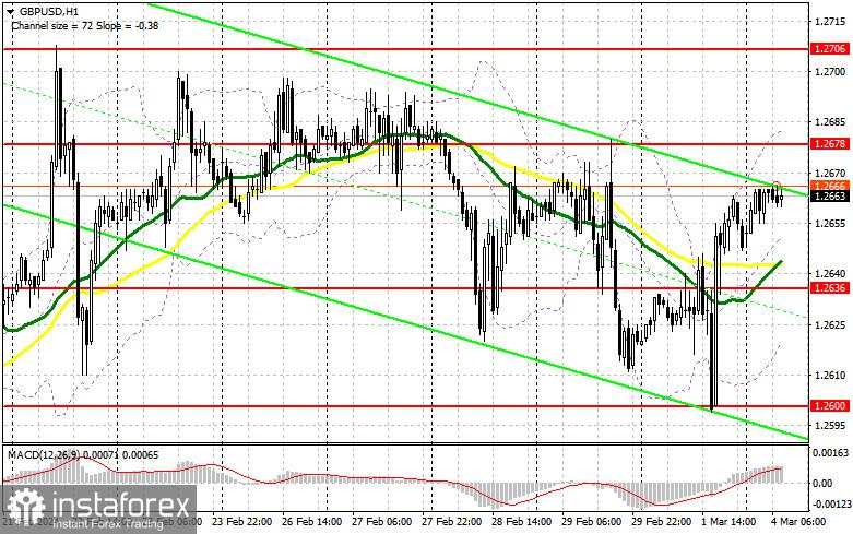 GBP/USD: rencana trading untuk sesi Eropa pada 4 Maret. Para pembeli GBP memimpin