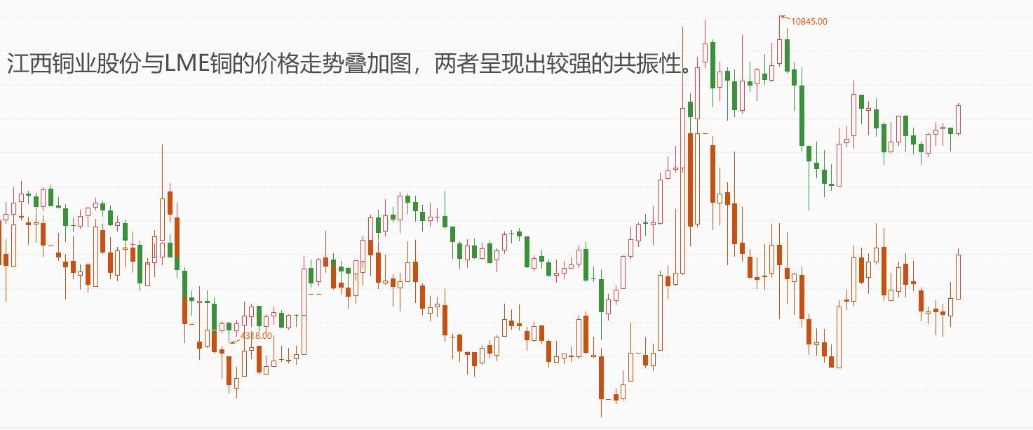 ATFX港股:伦铜价格大幅走高,市价站稳9000美元,江西铜业受显著提振