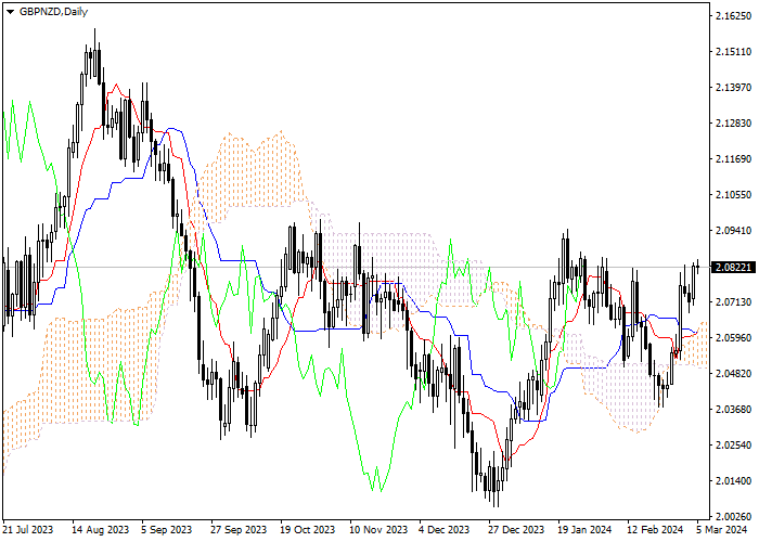 GBP/NZD: ICHIMOKU INDICATORS ANALYSIS
