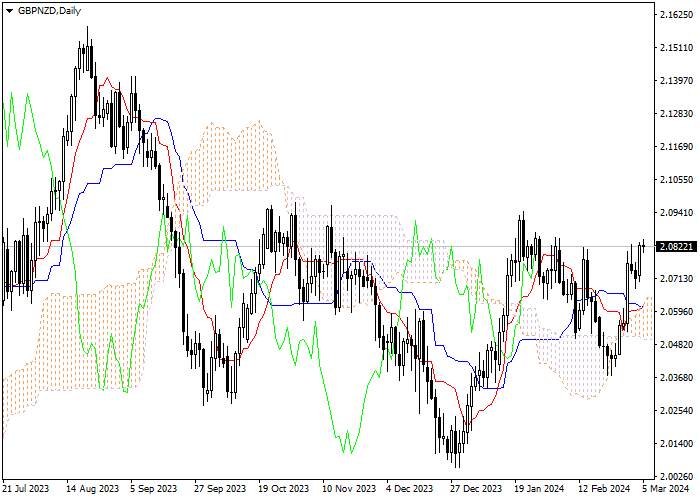 GBP/NZD: ICHIMOKU INDICATORS ANALYSIS