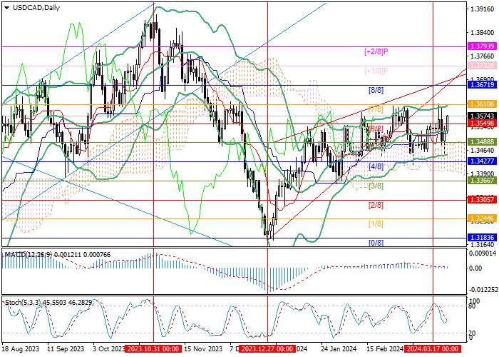 USD/CAD: THE PAIR REGAINS LOST POSITIONS