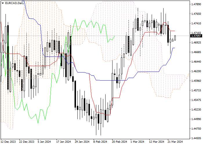 EUR/CAD: ANALISIS INDIKATOR ICHIMOKU