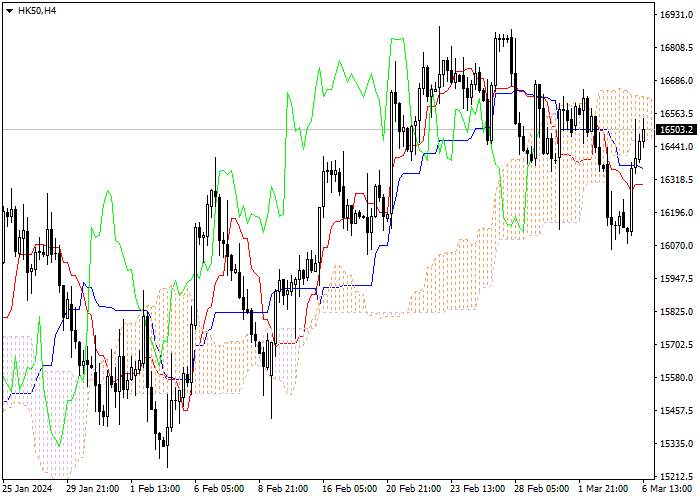 HK50: ICHIMOKU INDICATORS ANALYSIS