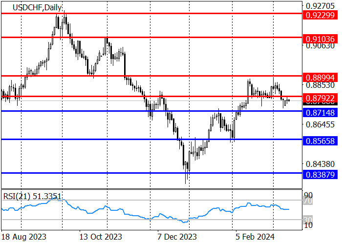 USD/CHF: AFTER RENEWING THE FEBRUARY HIGH, THE PAIR ENTERED A DOWNWARD CORRECTION
