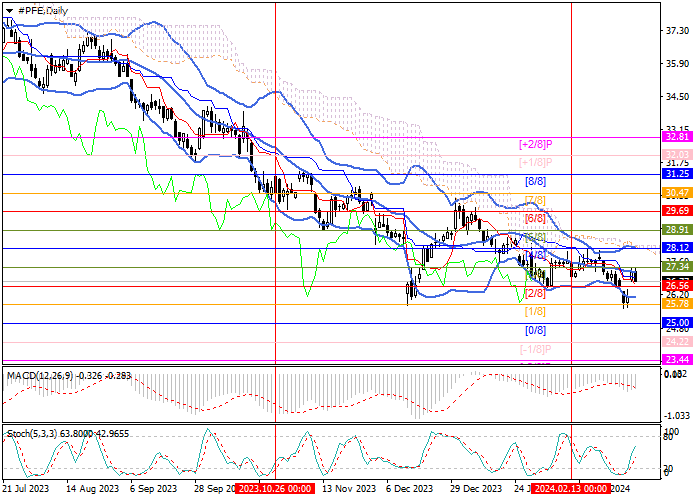 PFIZER INC.: MURREY ANALYSIS
