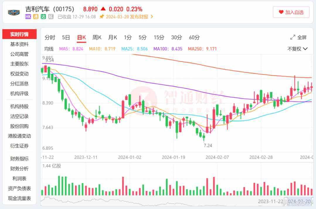 2023年增收更增利，世界的吉利（00175）“驾”于足下