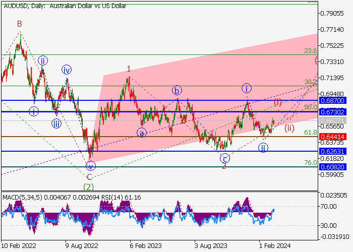 AUD/USD: ANALISIS GELOMBANG