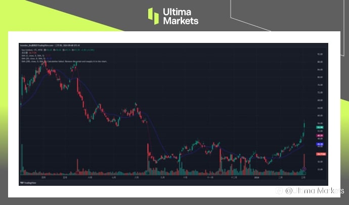 Ultima Markets：【市场热点】东南亚「小腾讯」SEA 季营收与电商表现不俗