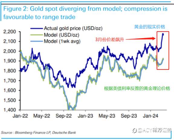 【每日分析】本轮黄金行情已经达到高点!