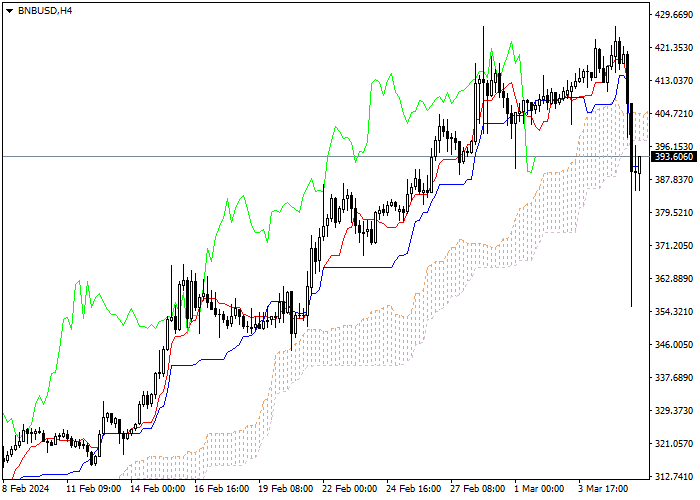 BNB/USD: ICHIMOKU INDICATORS ANALYSIS