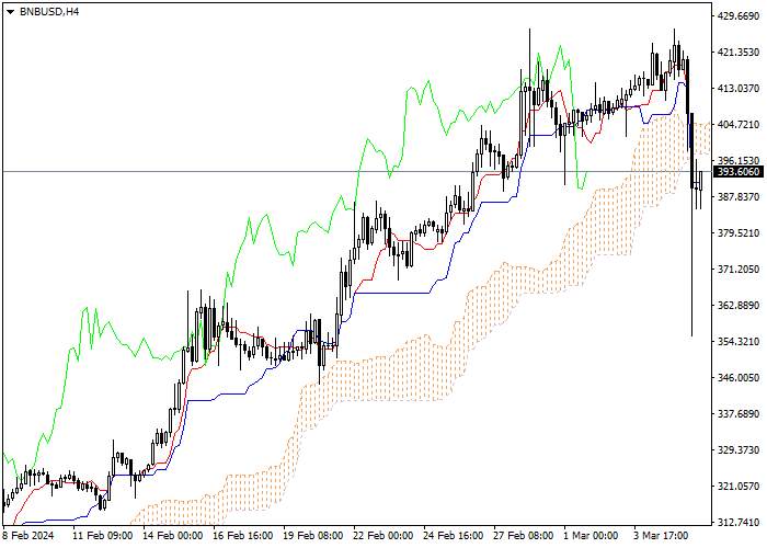 BNB/USD: ICHIMOKU INDICATORS ANALYSIS