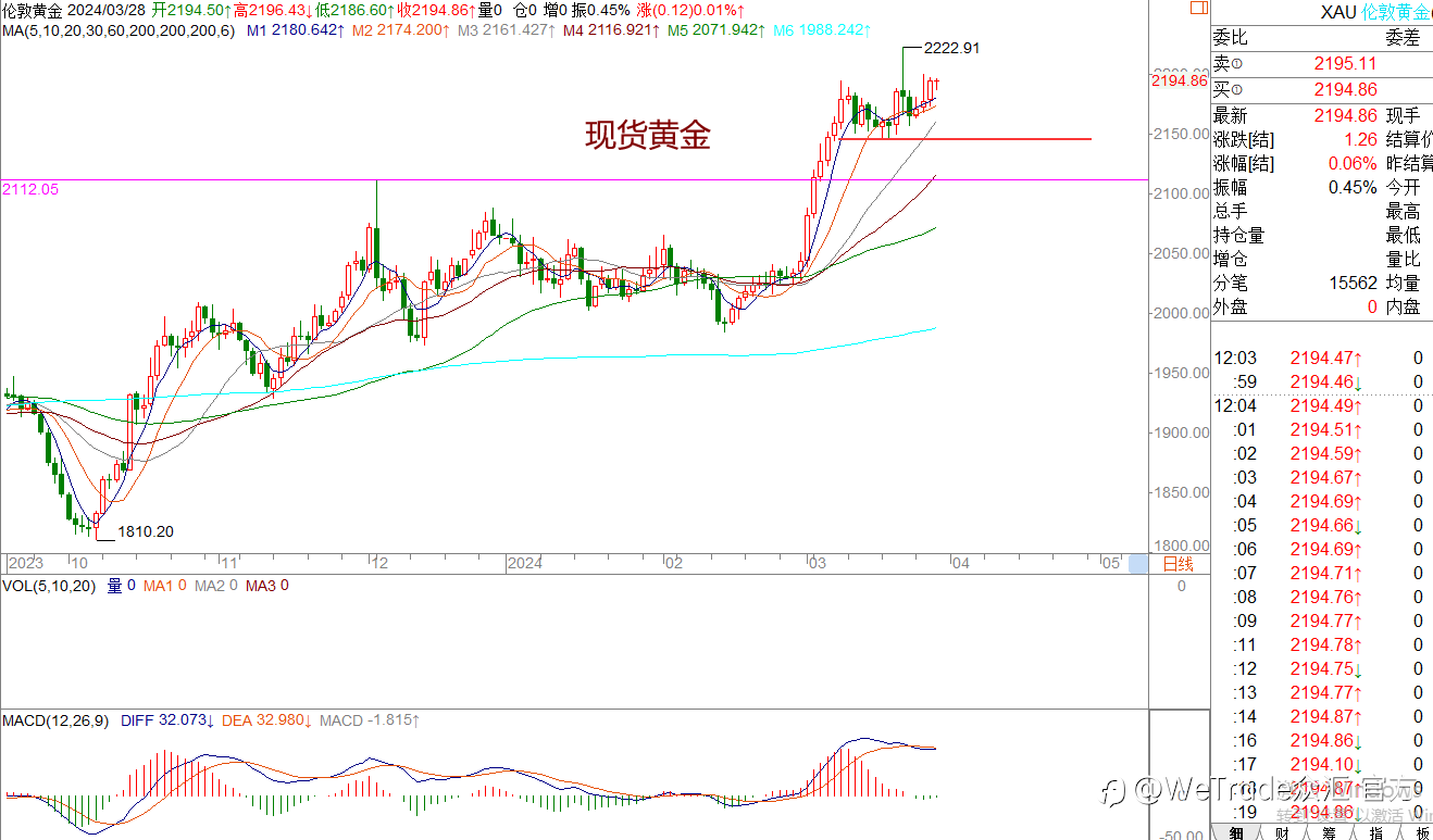 WeTrade 每日汇评>>王萍-策略分析:关注黄金多头是否再一次发起进攻