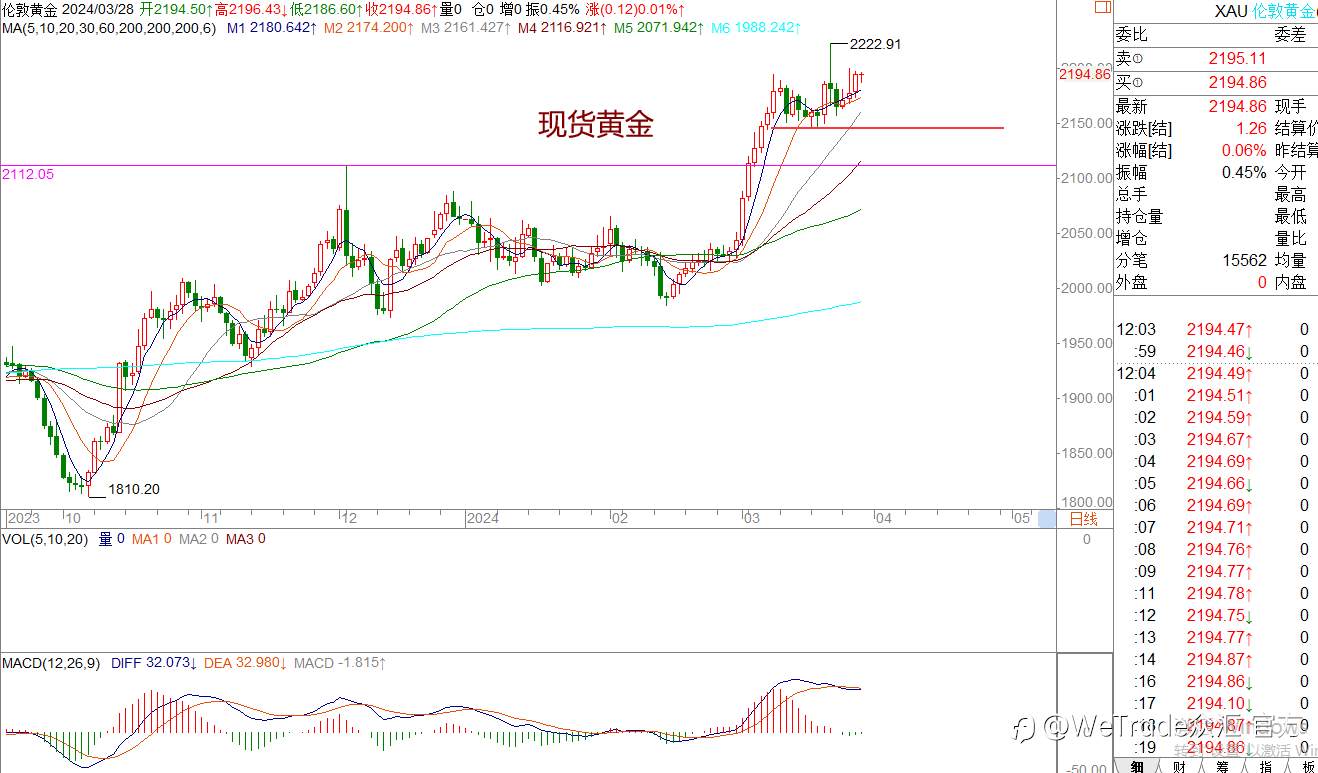 WeTrade 每日汇评>>王萍-策略分析：关注黄金多头是否再一次发起进攻