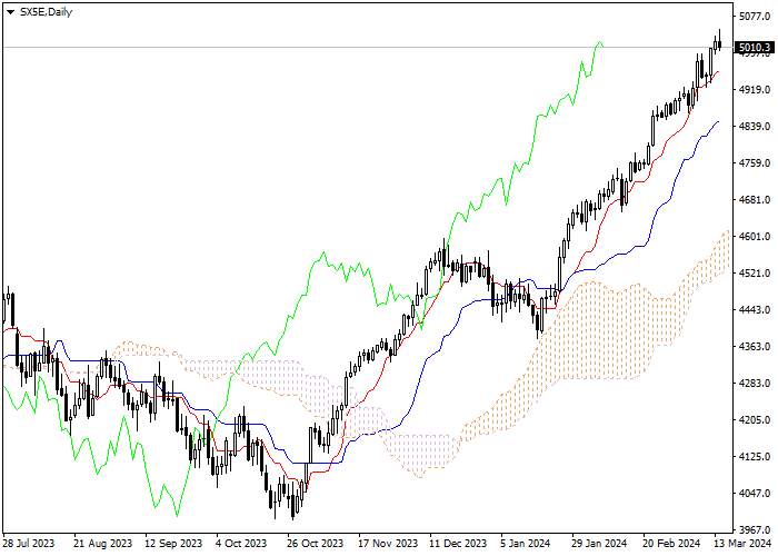 SX5E: ANALISIS INDIKATOR ICHIMOKU