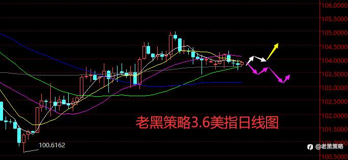 老黑策略：3.6外汇、黄金、原油分析策略
