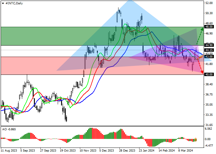 INTEL CORP.: ANALISIS TEKNIS