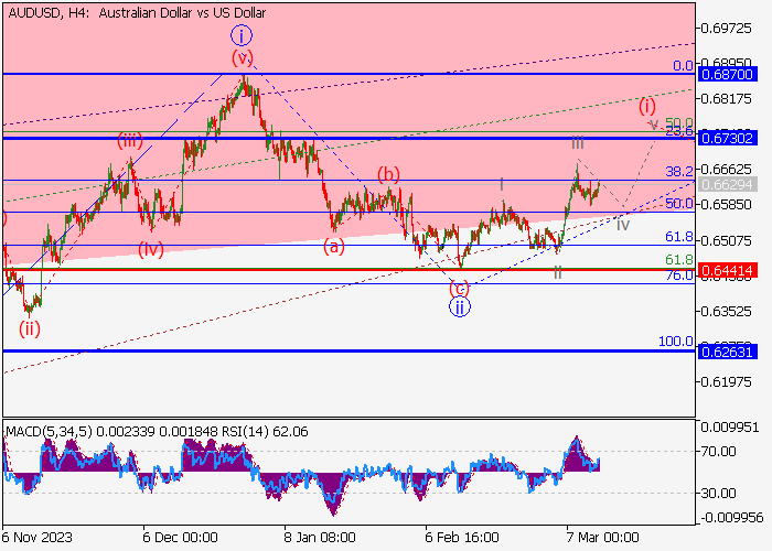 AUD/USD: ANALISIS GELOMBANG