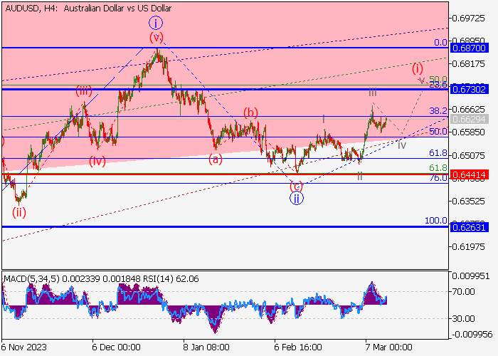 AUD/USD: ANALISIS GELOMBANG