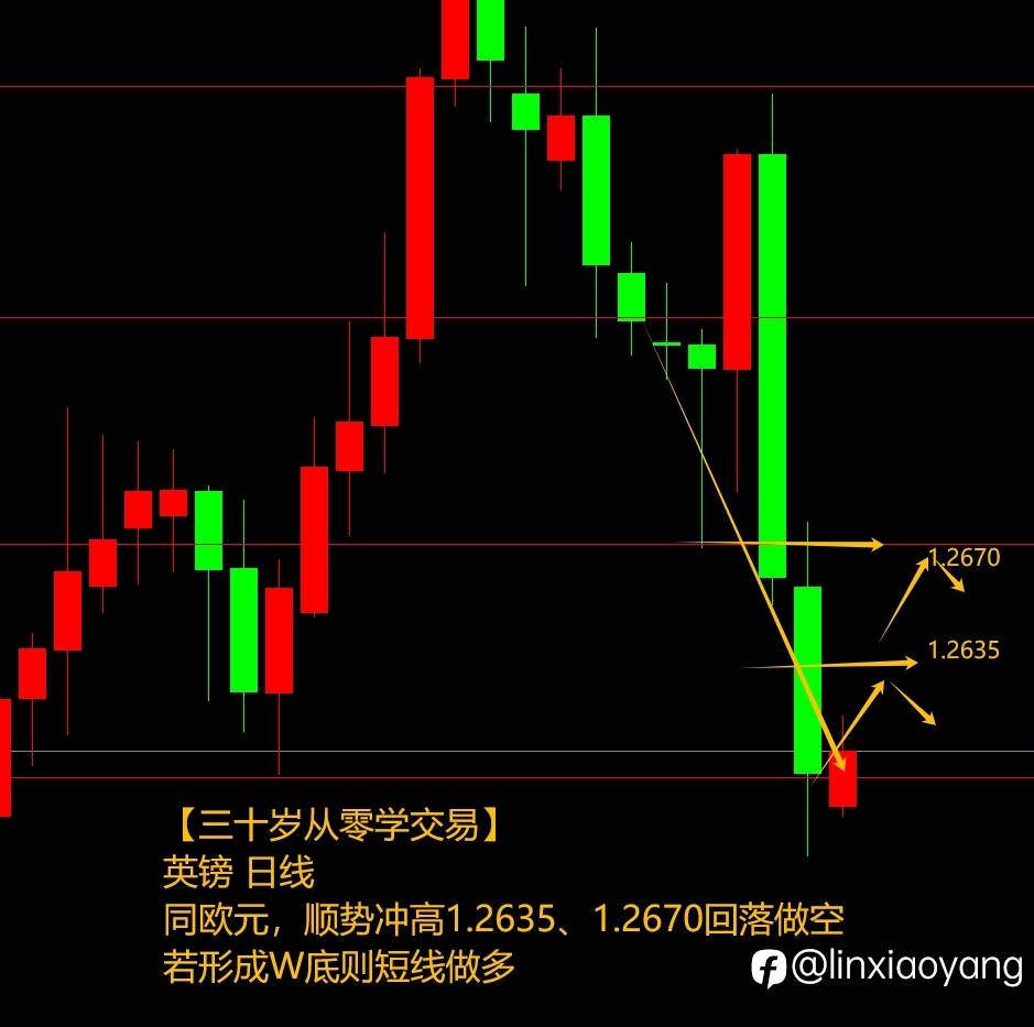 吞没形态简单好用?(三十岁从零学,3千赚100万有多难?)