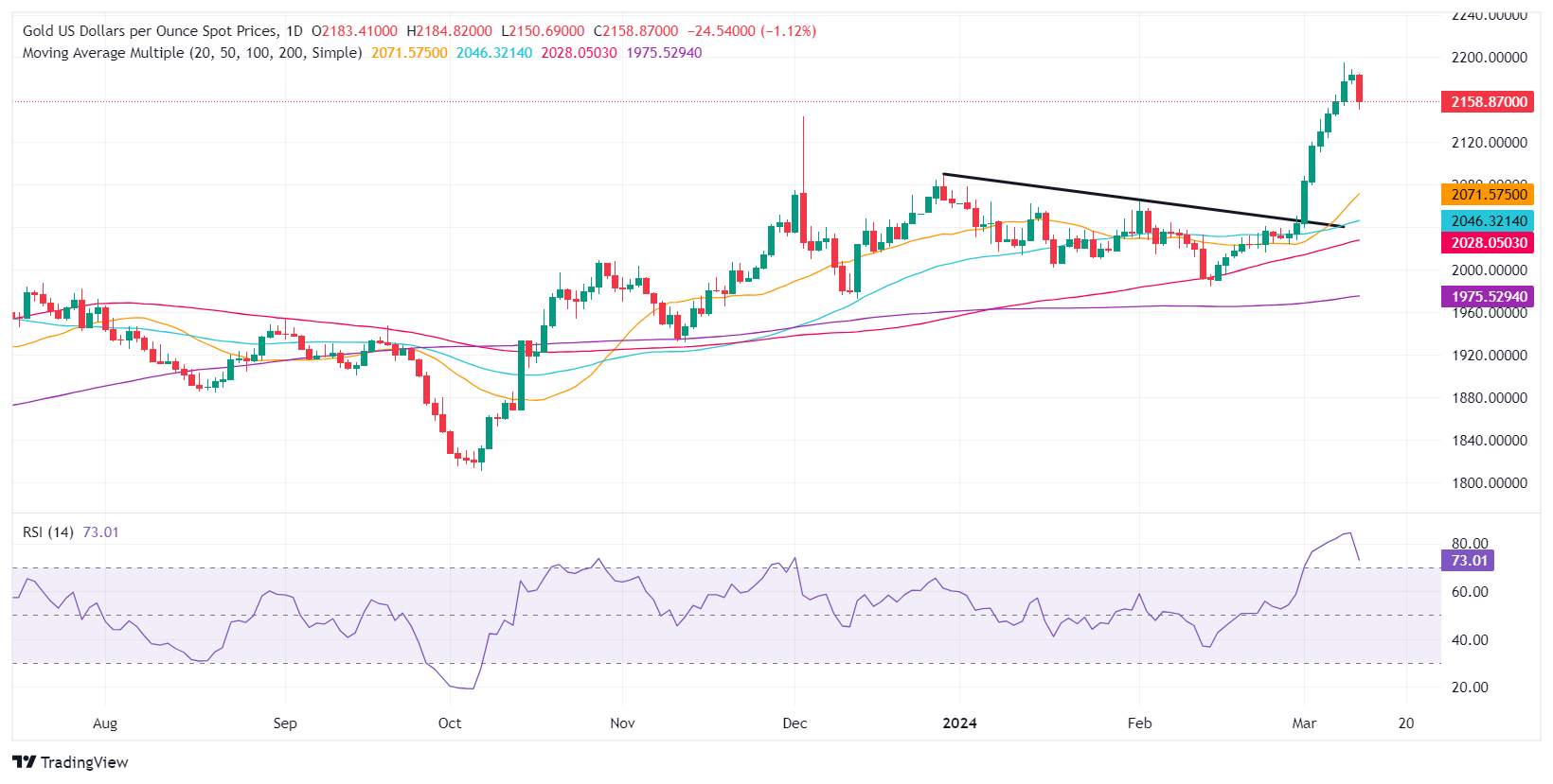 Daily digest market movers: Gold drops on US inflation data as Fed rate cut bets decrease
