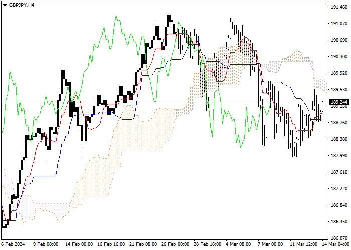 GBP/JPY: ANALISIS INDIKATOR ICHIMOKU