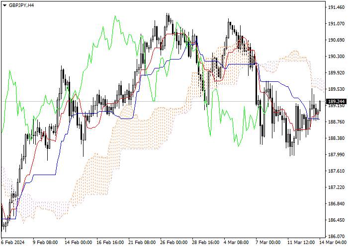GBP/JPY: ANALISIS INDIKATOR ICHIMOKU
