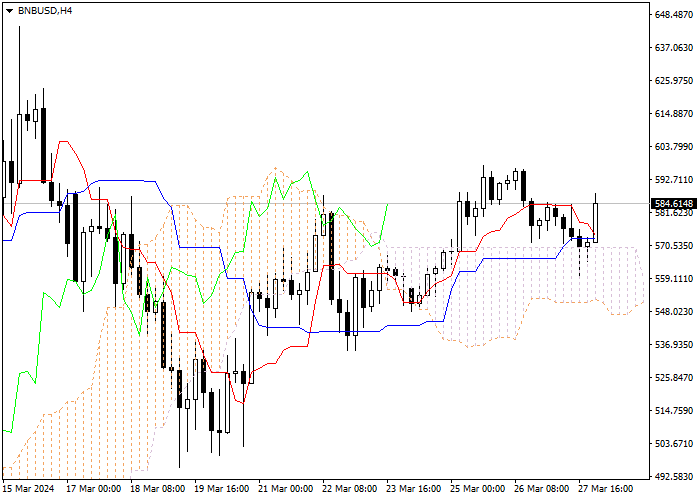 BNB/USD: ICHIMOKU INDICATORS ANALYSIS