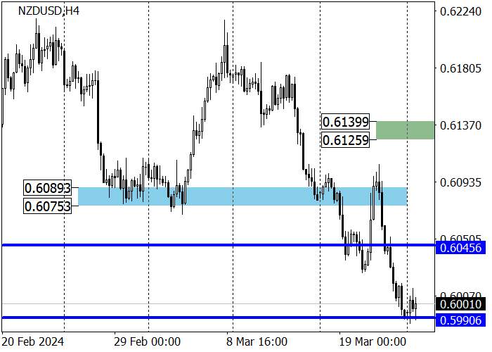 NZD/USD: THE QUOTES REACHED SUPPORT LEVEL 0.5996